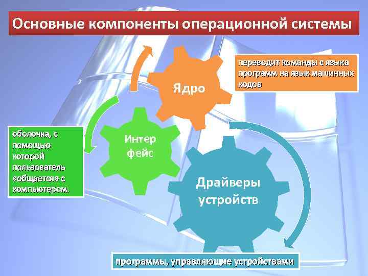 Основные компоненты операционной системы Ядро оболочка, с помощью которой пользователь «общается» с компьютером. переводит