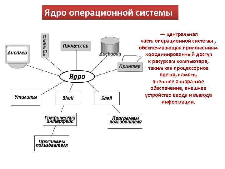 Ядро операционной системы