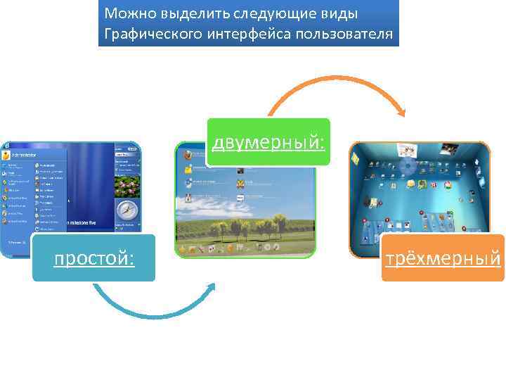 Можно выделить следующие виды Графического интерфейса пользователя двумерный: простой: трёхмерный 