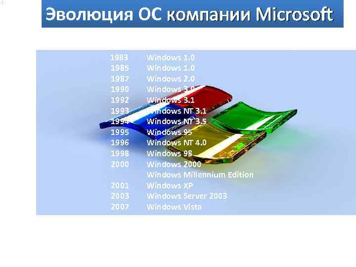 Эволюция ОС компании Microsoft 1983 1985 1987 1990 1992 1993 1994 1995 1996 1998