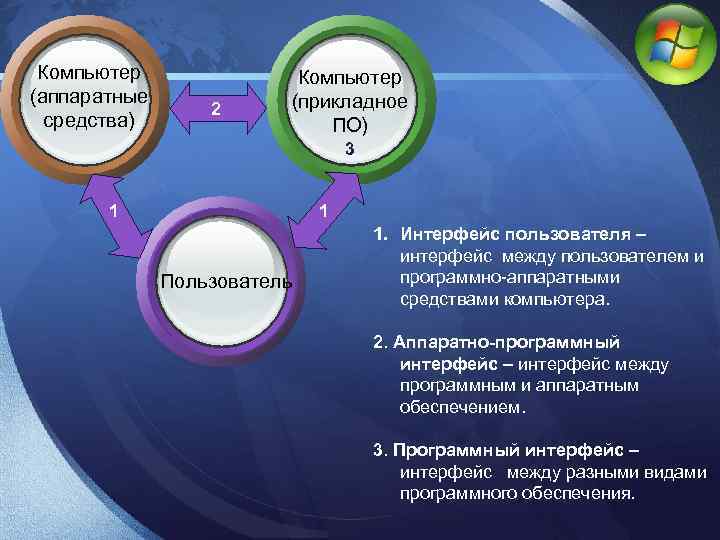 LOGO Компьютер (аппаратные средства) 2 Компьютер (прикладное ПО) 3 1 1 Пользователь 1. Интерфейс
