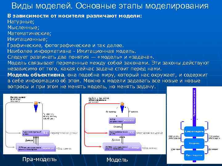 Виды моделей. Основные этапы моделирования В зависимости от носителя различают модели: Натурные; Мысленные; Математические;