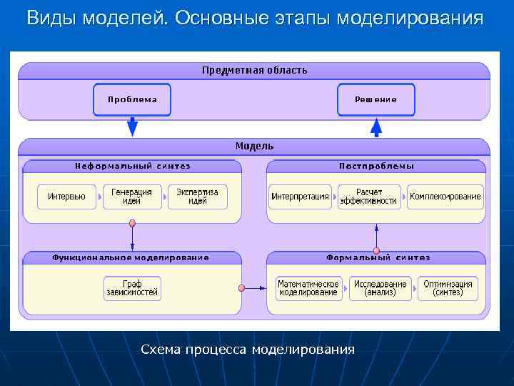 Виды моделей. Основные этапы моделирования Схема процесса моделирования 