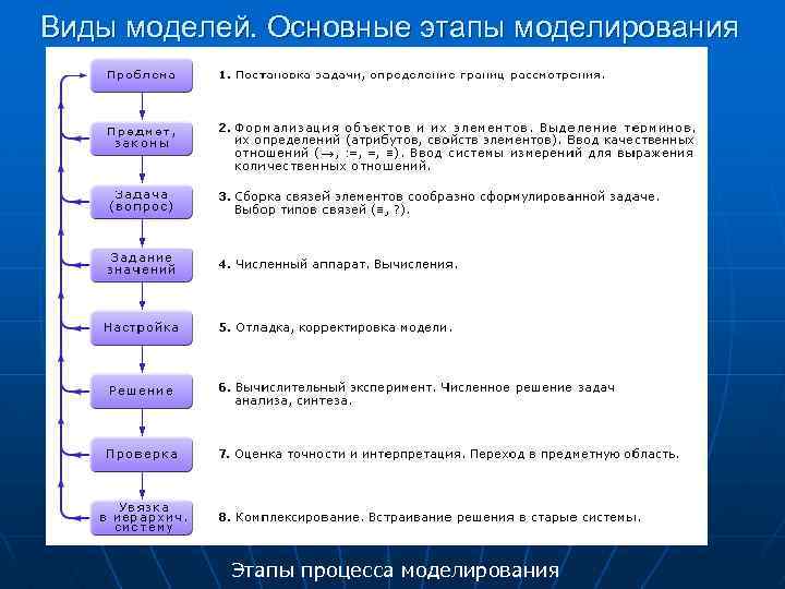 Виды моделей. Основные этапы моделирования Этапы процесса моделирования 