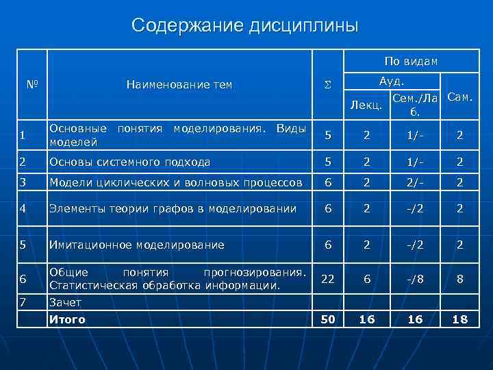 Содержание дисциплины По видам № Наименование тем Ауд. Лекц. Сем. /Ла Сам. б. 1