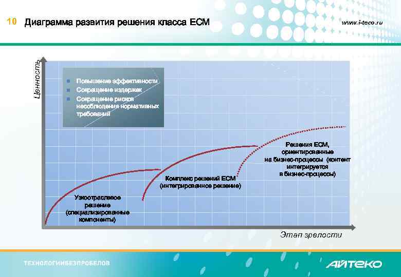 Ценность 10 Диаграмма развития решения класса ECM n n n www. i-teco. ru Повышение