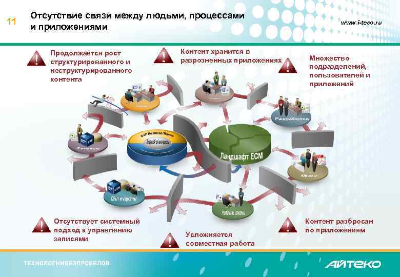 11 Отсутствие связи между людьми, процессами и приложениями Продолжается рост структурированного и неструктурированного контента