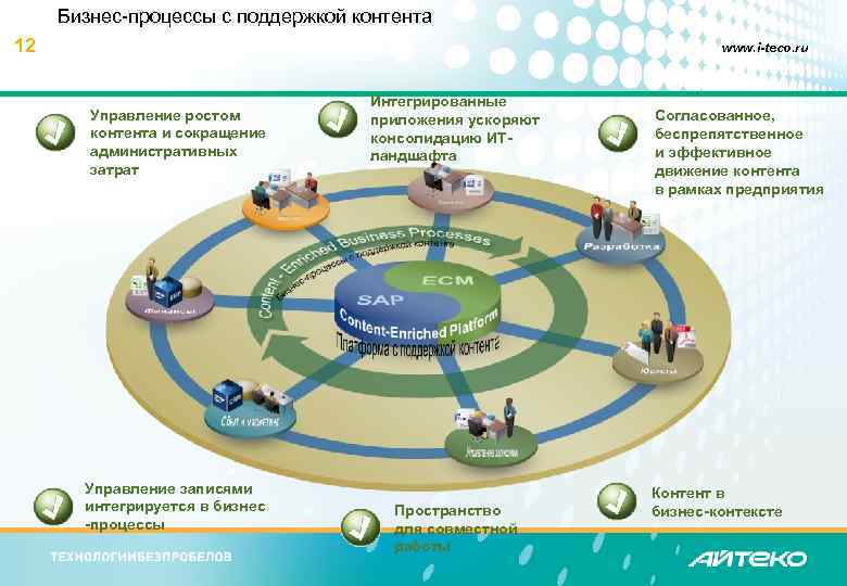 Бизнес-процессы с поддержкой контента 12 www. i-teco. ru Управление ростом контента и сокращение административных