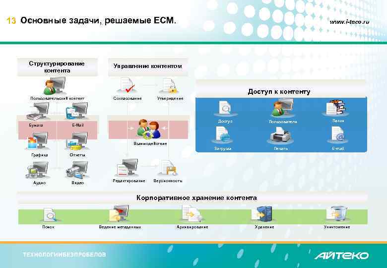 13 Основные задачи, решаемые ECM. Структурирование контента Управление контентом Пользовательский контент Согласование www. i-teco.