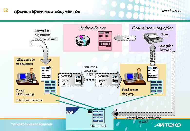 32 Архив первичных документов www. i-teco. ru Archive Server Forward to department by in
