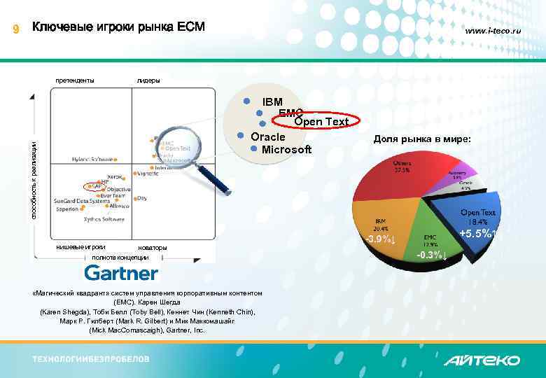 Ключевые игроки рынка ECM претенденты www. i-teco. ru лидеры IBM EMC Open Text Oracle