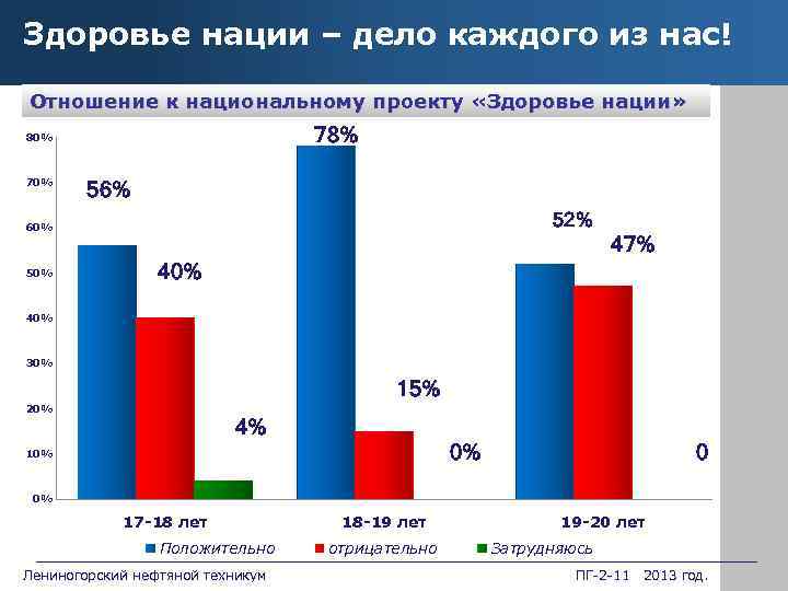 Здоровье нации – дело каждого из нас! Отношение к национальному проекту «Здоровье нации» 78%