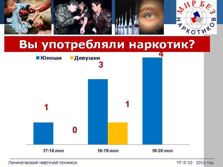 Вы употребляли наркотик? Юноши 4 Девушки 3 1 1 0 17 -18 лет Лениногорский