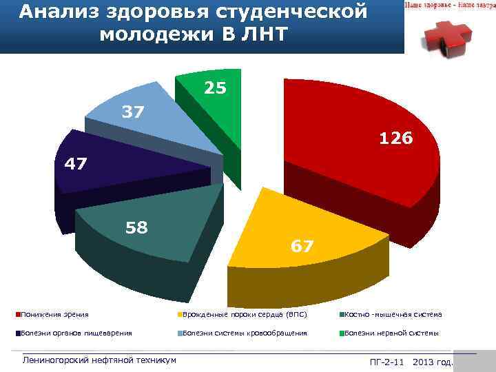 Анализ здоровья студенческой молодежи В ЛНТ 1200 1020 25 1112 1158 37 1000 126