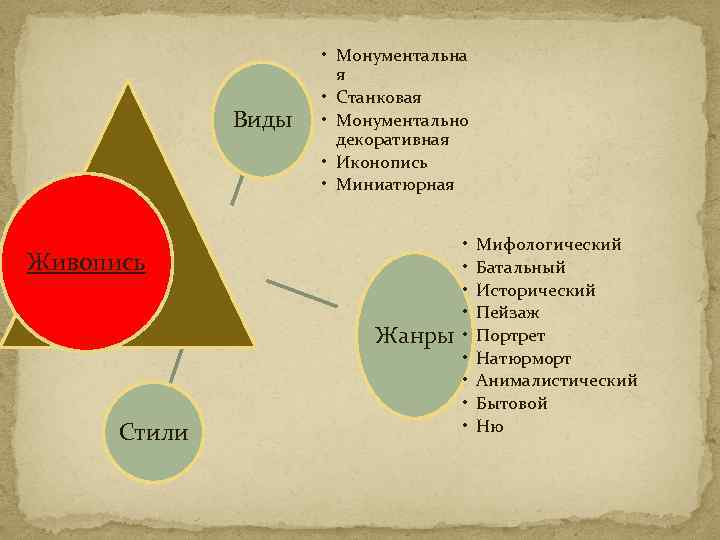 Виды • Монументальна я • Станковая • Монументально декоративная • Иконопись • Миниатюрная Живопись