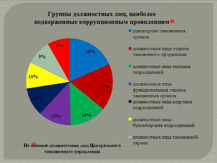 Группы должностных лиц, наиболее подверженные коррупционным проявлениям * руководство таможенных органов 8% должностные лица
