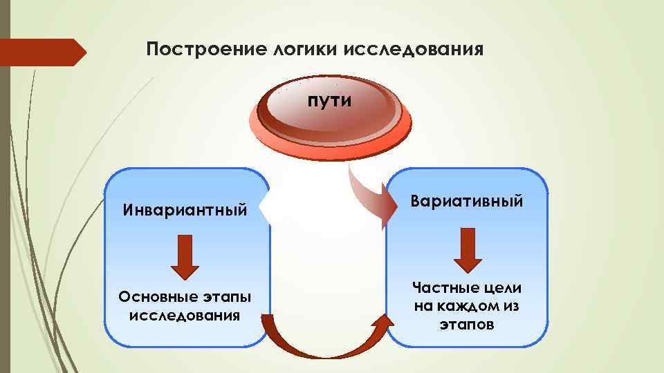 Построение логики исследования пути Инвариантный Основные этапы исследования Вариативный Частные цели на каждом из