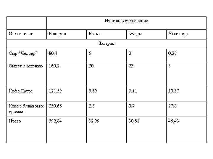 Итоговое отклонение Отклонение Калории Белки Жиры Углеводы Завтрак Сыр “Чеддер” 80, 4 5 0