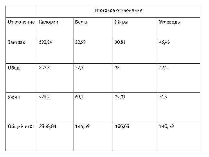 Итоговое отклонение Отклонение Калории Белки Жиры Углеводы Завтрак 592, 84 32, 99 30, 81