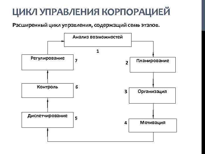 ЦИКЛ УПРАВЛЕНИЯ КОРПОРАЦИЕЙ Расширенный цикл управления, содержащий семь этапов. Анализ возможностей 1 Регулирование 7