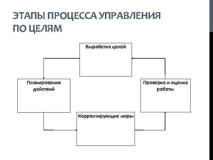 ЭТАПЫ ПРОЦЕССА УПРАВЛЕНИЯ ПО ЦЕЛЯМ Выработка целей Проверка и оценка работы Планирование действий Корректирующие