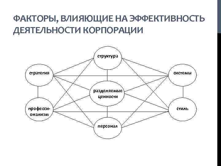 ФАКТОРЫ, ВЛИЯЮЩИЕ НА ЭФФЕКТИВНОСТЬ ДЕЯТЕЛЬНОСТИ КОРПОРАЦИИ структура стратегия системы разделяемые ценности профессионализм стиль персонал