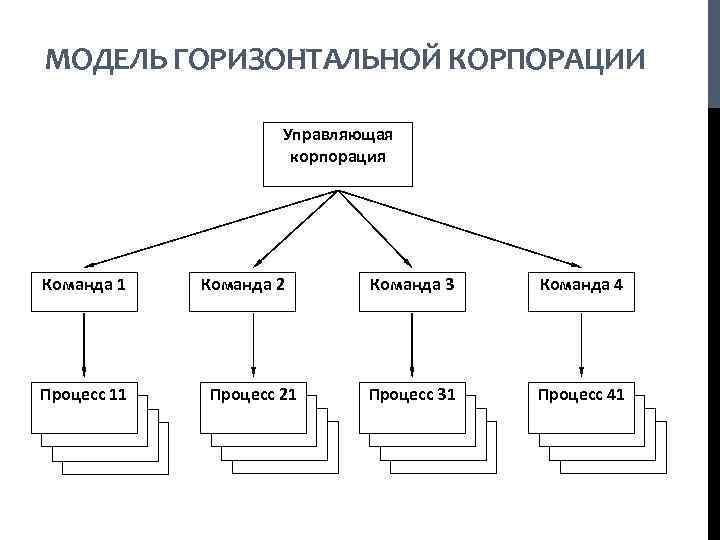 МОДЕЛЬ ГОРИЗОНТАЛЬНОЙ КОРПОРАЦИИ Управляющая корпорация Команда 1 Процесс 11 Команда 2 Процесс 21 Команда