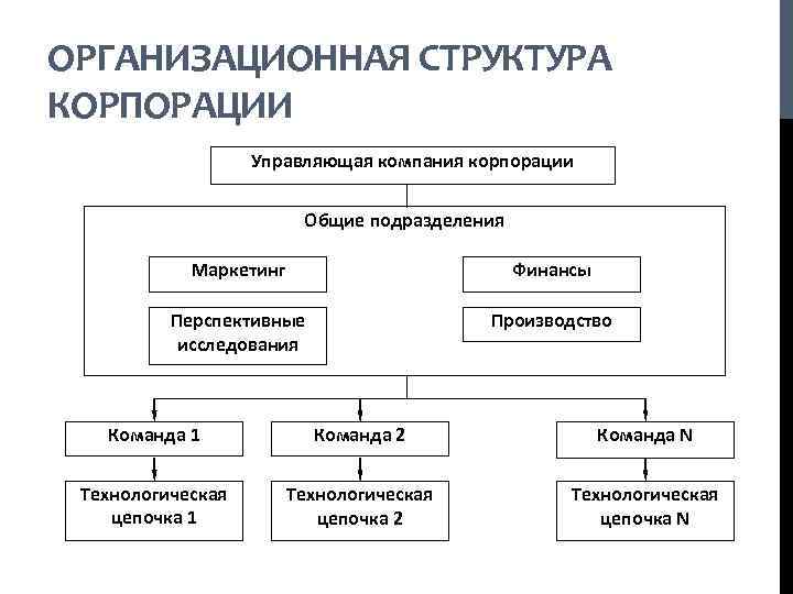 ОРГАНИЗАЦИОННАЯ СТРУКТУРА КОРПОРАЦИИ Управляющая компания корпорации Общие подразделения Маркетинг Финансы Перспективные исследования Производство Команда