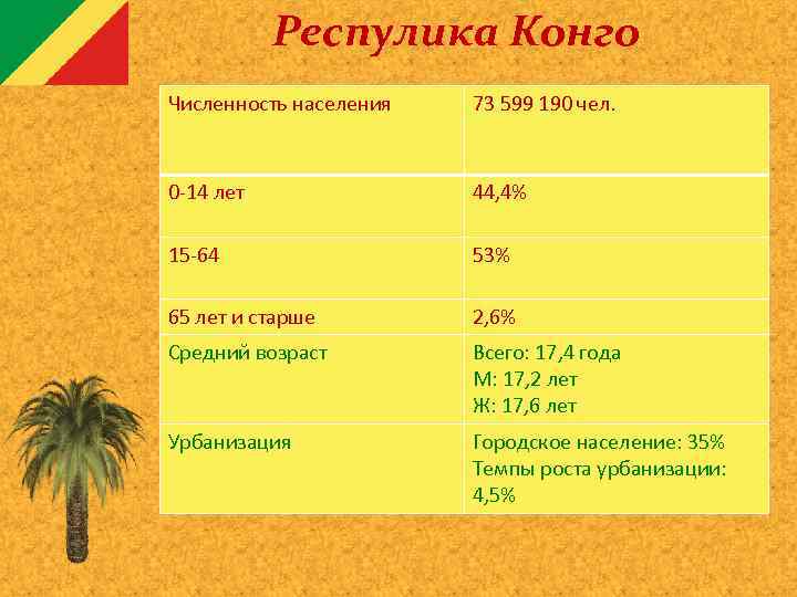 Респулика Конго Численность населения 73 599 190 чел. 0 -14 лет 44, 4% 15