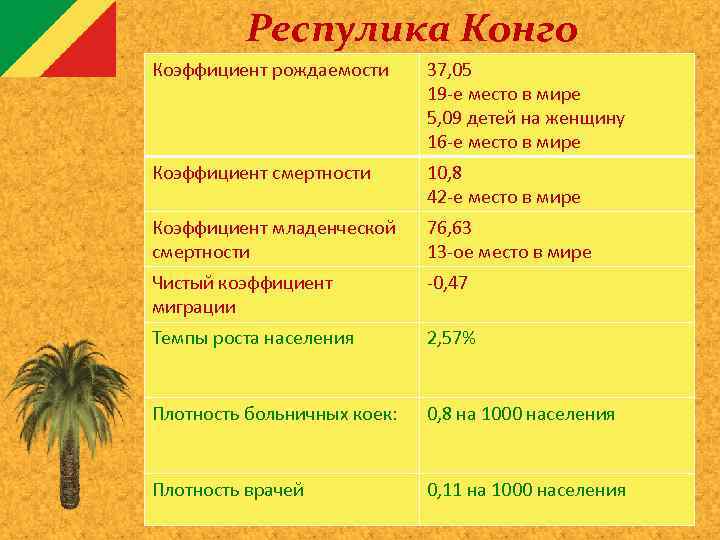 Респулика Конго Коэффициент рождаемости 37, 05 19 -е место в мире 5, 09 детей