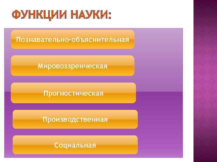 ФУНКЦИИ НАУКИ: Познавательно-объяснительная Мировоззренческая Прогностическая Производственная Социальная 