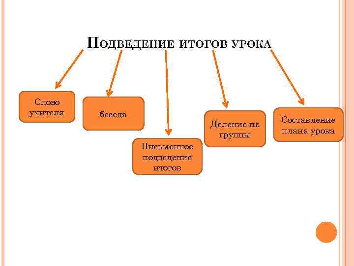 ПОДВЕДЕНИЕ ИТОГОВ УРОКА Слово учителя беседа Деление на группы Письменное подведение итогов Составление плана