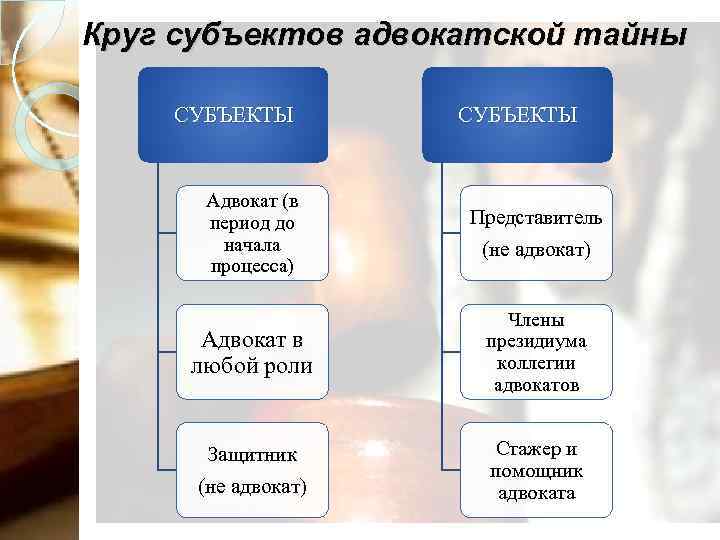 Круг субъектов адвокатской тайны СУБЪЕКТЫ Адвокат (в период до начала процесса) Представитель (не адвокат)