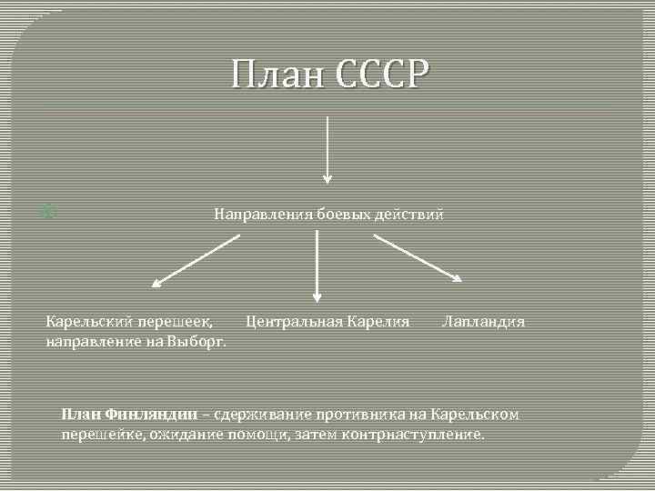 План СССР Направления боевых действий Карельский перешеек, Центральная Карелия Лапландия направление на Выборг. План