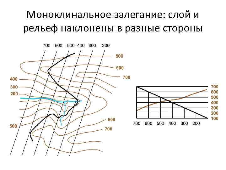 Моноклинальное залегание: слой и рельеф наклонены в разные стороны 