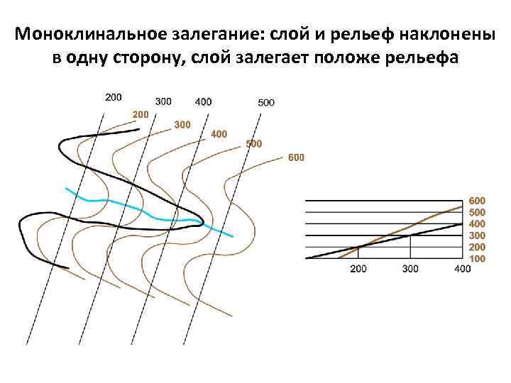 Моноклинальное залегание: слой и рельеф наклонены в одну сторону, слой залегает положе рельефа 