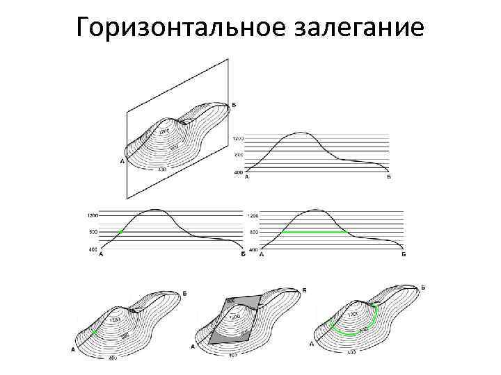 Горизонтальное залегание 