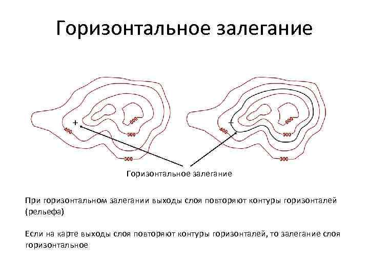 Горизонтальное залегание При горизонтальном залегании выходы слоя повторяют контуры горизонталей (рельефа) Если на карте