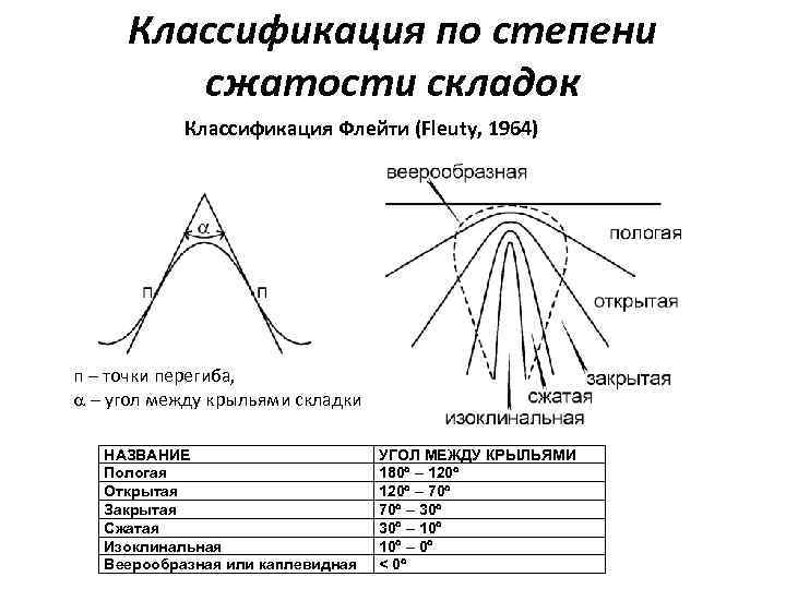 Классификация по степени сжатости складок Классификация Флейти (Fleuty, 1964) п – точки перегиба, a