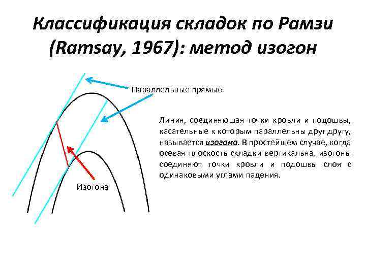 Классификация складок по Рамзи (Ramsay, 1967): метод изогон Параллельные прямые Линия, соединяющая точки кровли