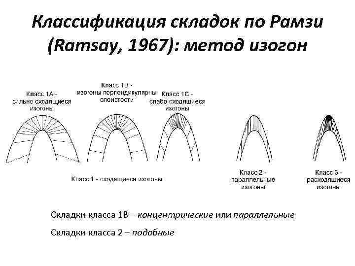 Классификация складок по Рамзи (Ramsay, 1967): метод изогон Складки класса 1 В – концентрические