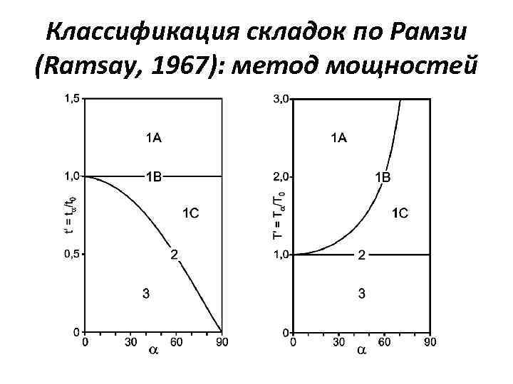 Классификация складок по Рамзи (Ramsay, 1967): метод мощностей 