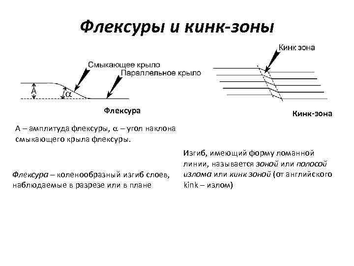 Флексуры и кинк-зоны Флексура Кинк-зона А – амплитуда флексуры, a – угол наклона смыкающего