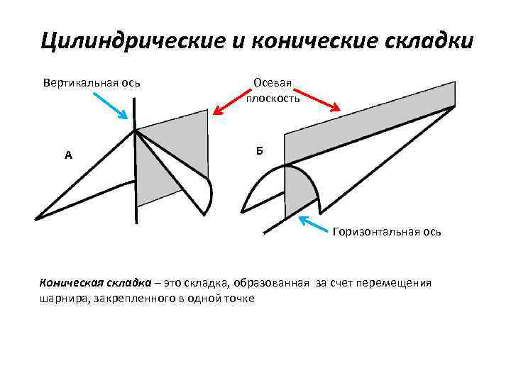 Цилиндрические и конические складки Вертикальная ось А Осевая плоскость Б Горизонтальная ось Коническая складка