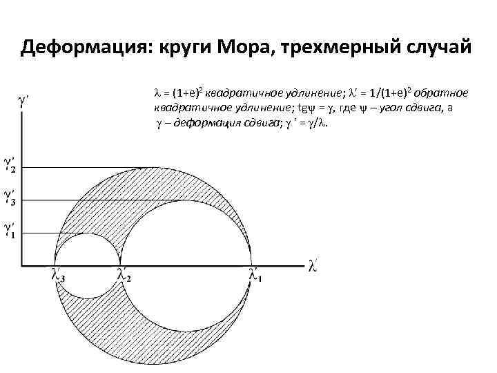 Деформация: круги Мора, трехмерный случай = (1+e)2 квадратичное удлинение; ' = 1/(1+e)2 обратное квадратичное