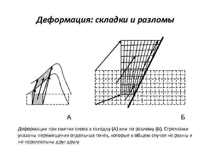 Деформация: складки и разломы Деформация при смятии слоев в складку (А) или по разлому