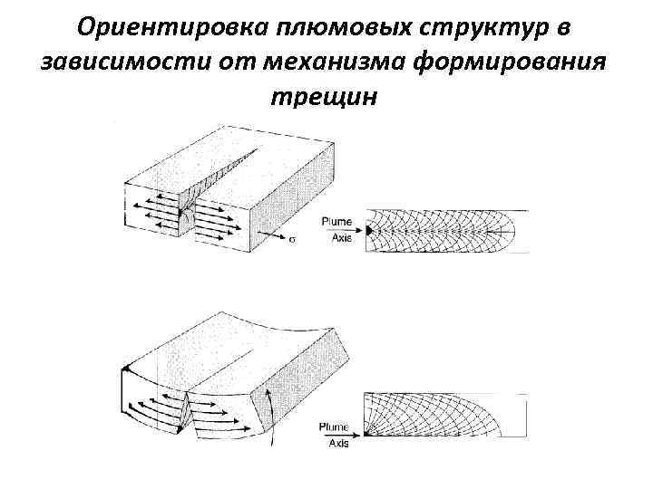 Ориентировка плюмовых структур в зависимости от механизма формирования трещин 