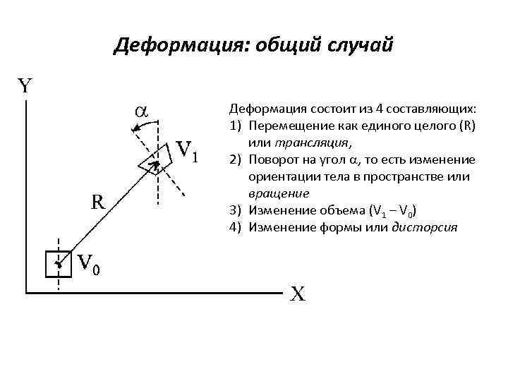 Деформация: общий случай Деформация состоит из 4 составляющих: 1) Перемещение как единого целого (R)