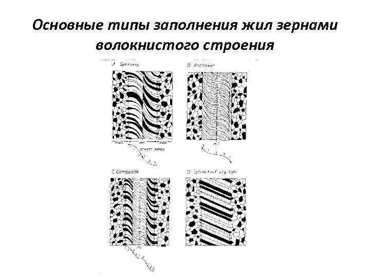 Основные типы заполнения жил зернами волокнистого строения 