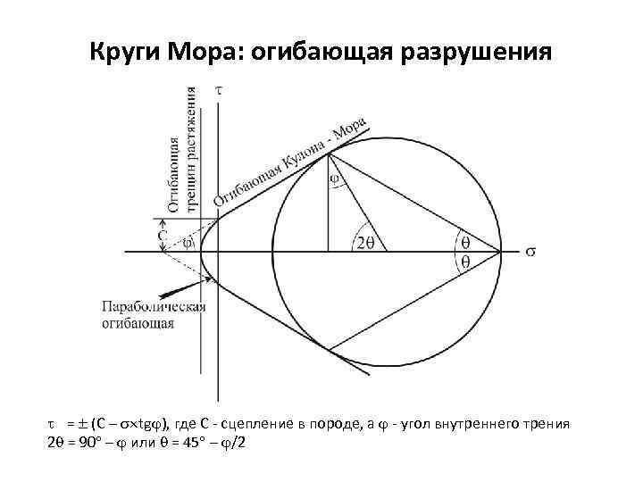 Теория напряжений круговая диаграмма мора